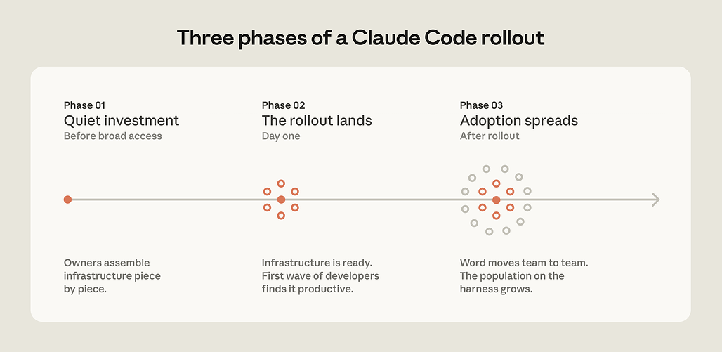 Claude Code 엔터프라이즈 도입 단계
