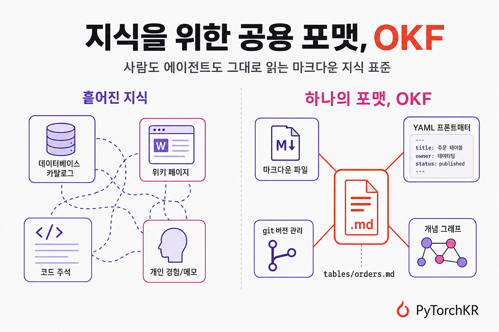 Open Knowledge Format(OKF) 소개, 흩어진 지식을 하나의 마크다운 포맷으로 통합