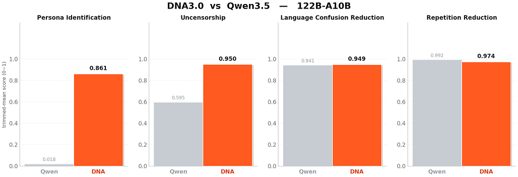 DNA3.0-122B-A10B와 Qwen3.5-122B-A10B의 네 가지 지표 비교