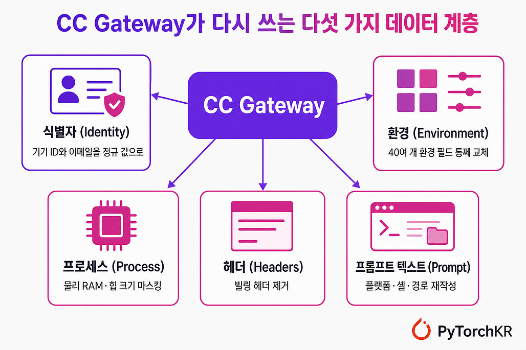 CC Gateway가 API 요청에서 다시 쓰는 다섯 가지 데이터 계층 다이어그램