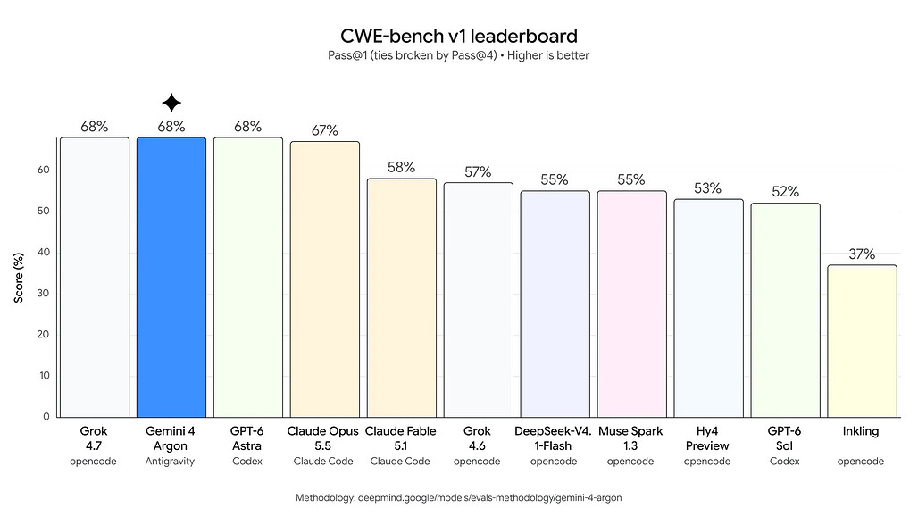 CWE-bench v1 리더보드에서 Grok 4.7, Gemini 4 Argon, GPT-6 Astra가 68%로 공동 1위이고 Claude Opus 5.5가 67%로 뒤를 잇는 막대 그래프