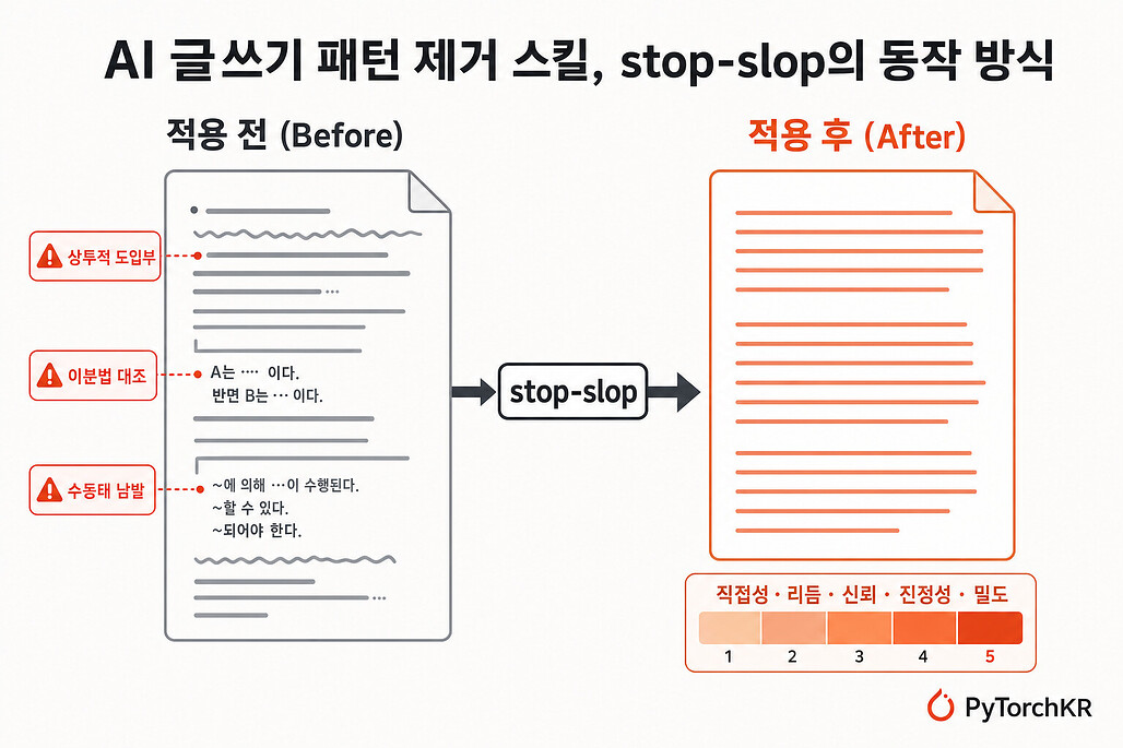 stop-slop의 적용 전후 비교와 채점 기준을 정리한 다이어그램