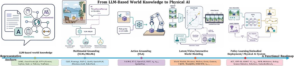 원문 Figure 1: LLM 기반 월드 지식에서 멀티모달 그라운딩, 행동 그라운딩(VLA), 잠재/영상/상호작용 월드 모델, 정책 학습과 체화 배포로 이어지는 기능적 로드맵 / From LLM-Based World Knowledge to Physical AI (Zhang et al.)