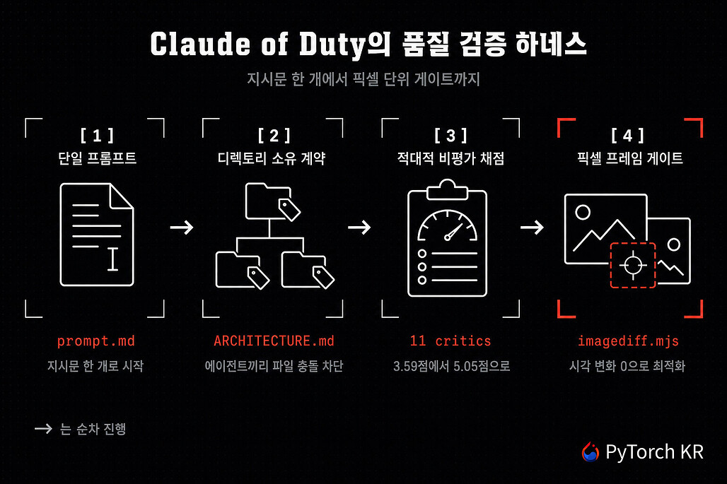 Claude of Duty의 품질 검증 하네스 4단계 흐름 다이어그램