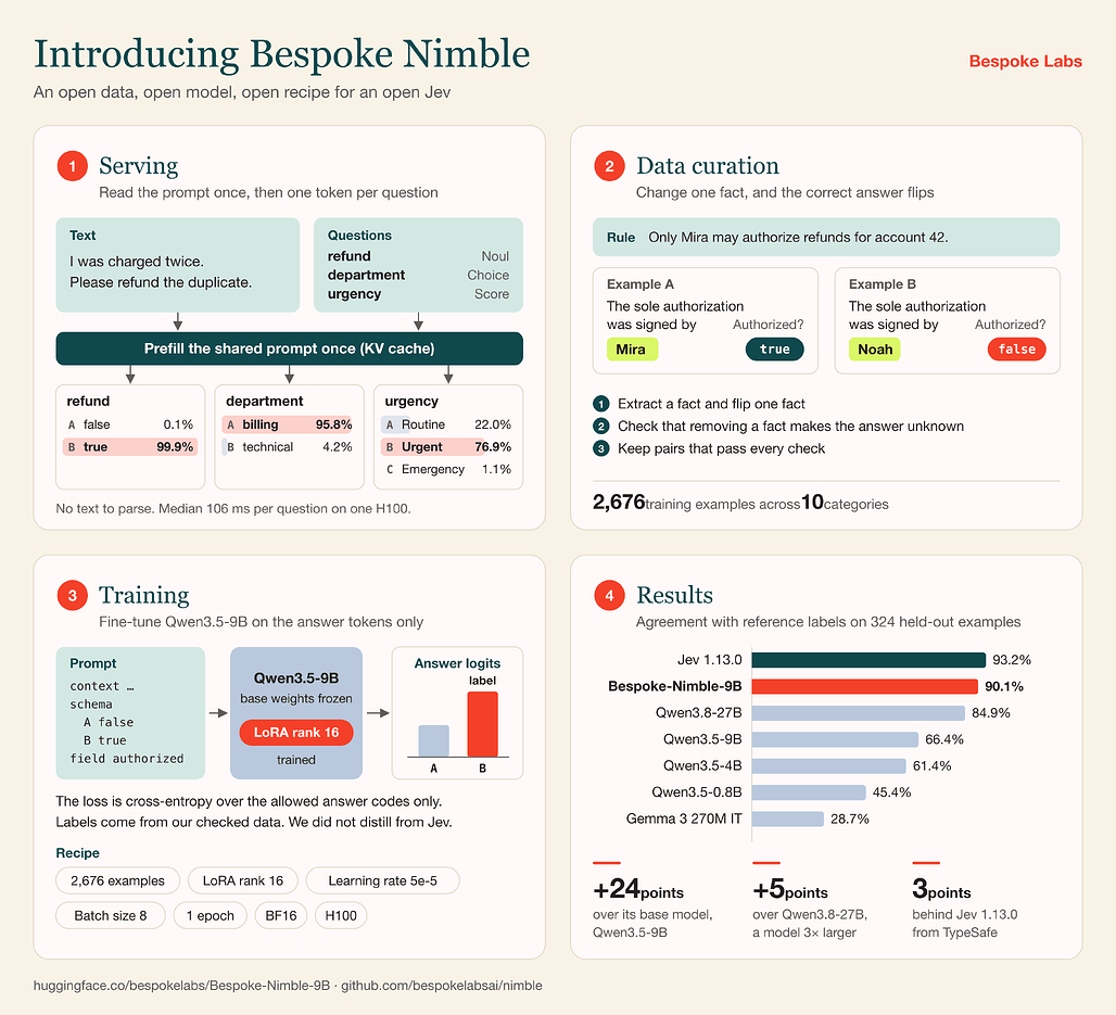 Bespoke Nimble 소개 인포그래픽: 서빙, 대조 데이터 큐레이션, 학습 레시피, 324개 홀드아웃 결과의 네 칸 요약
