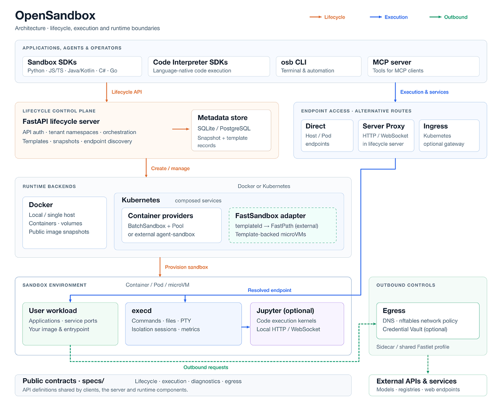 OpenSandbox 아키텍처 개요: SDK, CLI, MCP에서 FastAPI 생명주기 서버, Docker와 Kubernetes 런타임 백엔드, execd가 도는 샌드박스 환경, Egress와 Credential Vault로 이어지는 경로