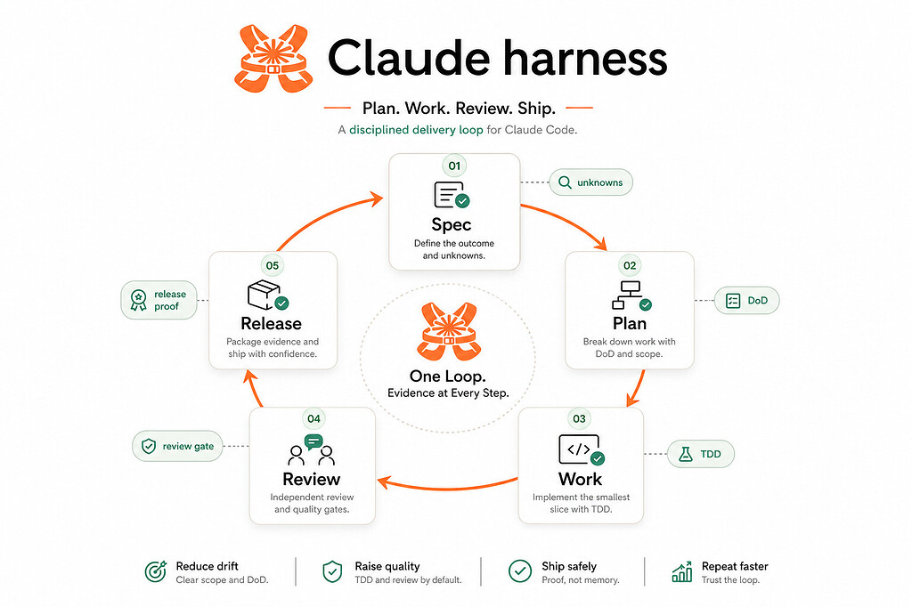 Claude Code Harness: 계획과 구현, 검토와 출시를 강제하는 Claude Code 개발 하네스