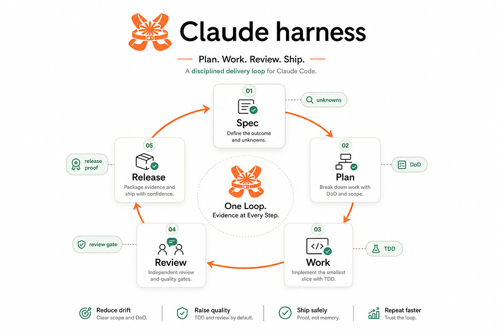 Claude Code Harness: 계획과 구현, 검토와 출시를 강제하는 Claude Code 개발 하네스
