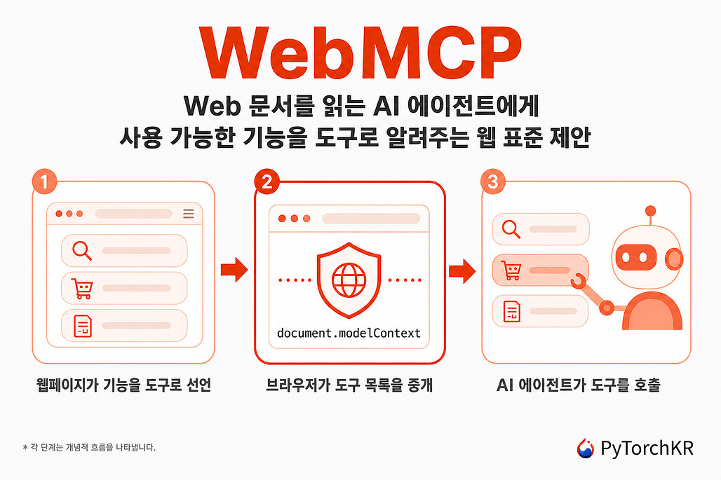 WebMCP, 웹페이지가 기능을 도구로 선언하고 브라우저가 중개해 AI 에이전트가 호출하는 3단계 흐름