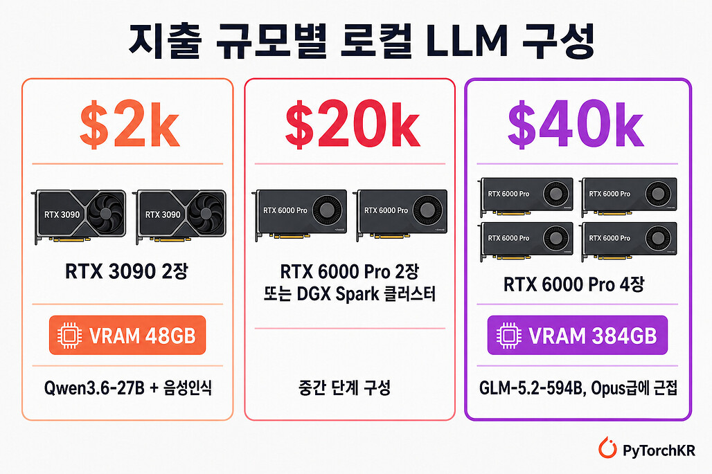 local-llm의 지출 규모별 로컬 LLM 구성 요약