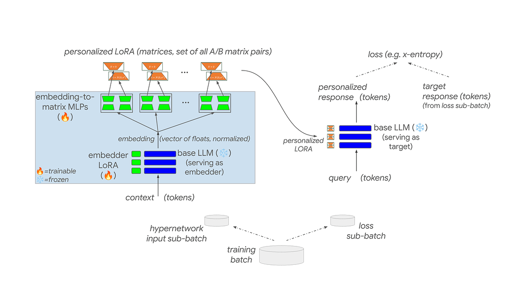 효율적인 온디바이스 LLM 생성적 개인화를 위한 LoRA 생성 하이퍼네트워크 / LoRA-generating hypernetworks for efficient on-device LLM generative personalization