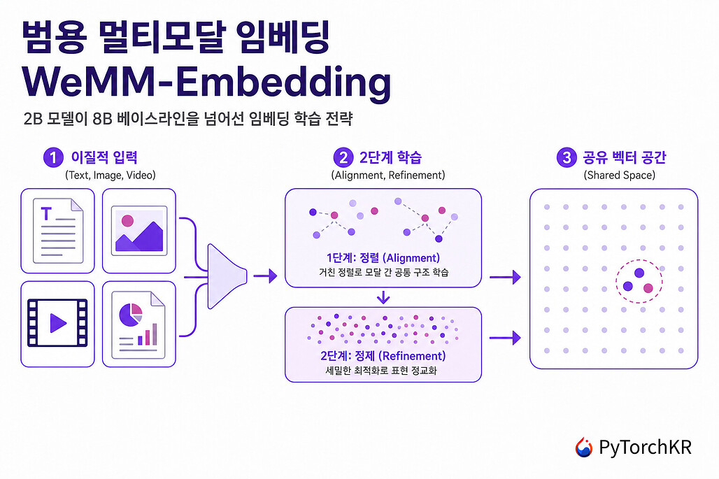 텍스트, 이미지, 영상, 문서를 하나의 벡터 공간으로 모으는 범용 멀티모달 임베딩 모델의 2단계 학습