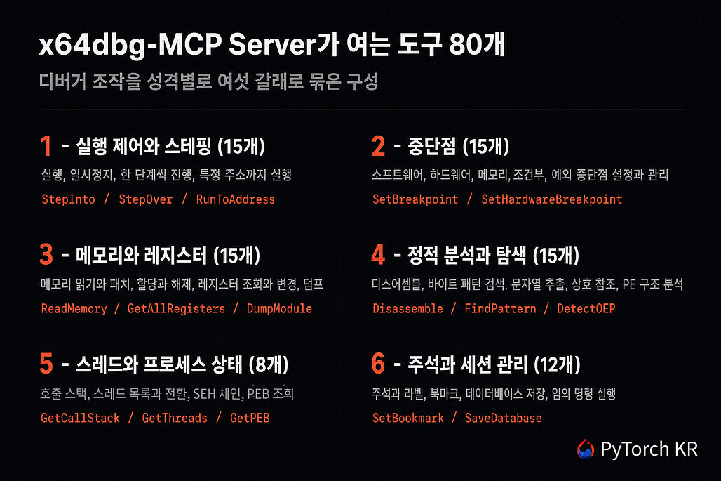 x64dbg-MCP Server의 도구 80개를 여섯 갈래로 묶은 구성도