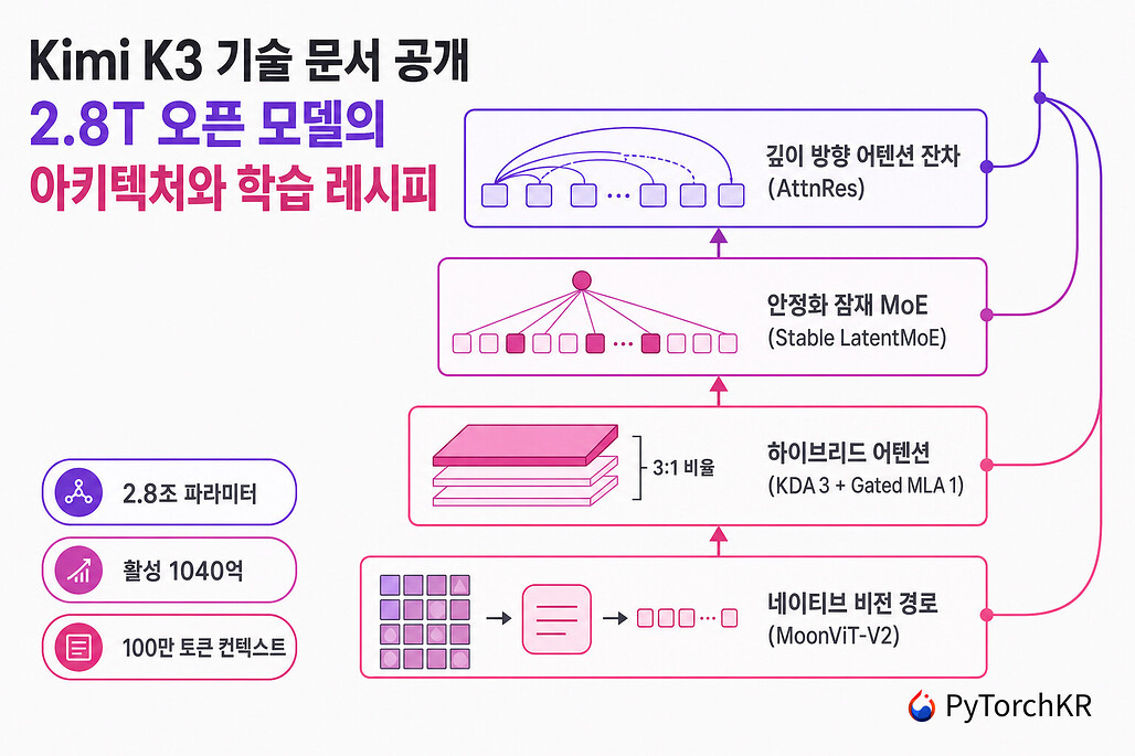 Kimi K3 기술 문서 공개: 2.8T 오픈 모델의 아키텍처와 학습 레시피