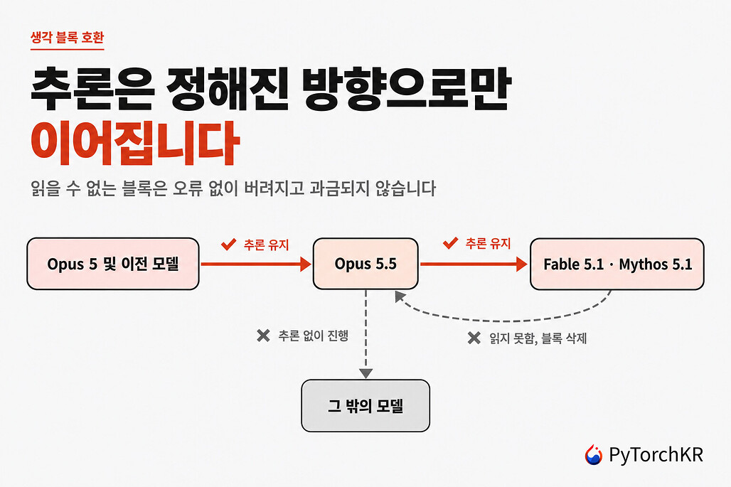생각 블록 호환 방향, Opus 5 및 이전 모델에서 Opus 5.5로, Opus 5.5에서 Fable 5.1과 Mythos 5.1로는 추론이 유지되고 그 밖의 방향은 블록이 버려지는 구조