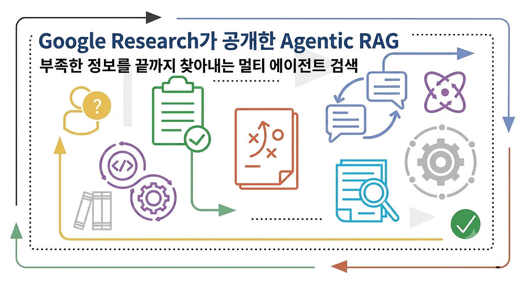 Google Research가 공개한, 부족한 정보를 끝까지 찾아내는 Agentic RAG (feat. Gemini Enterprise Platform)