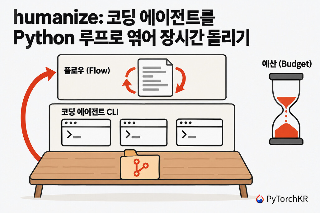 humanize: Claude Code와 Codex를 Python 루프로 엮어 장시간 일하게 하는 플로우 실행기