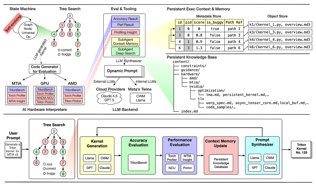 KernelEvolve: 메타의 이종 AI 가속기들(GPU, AMD GPU, MTIA)을 위한 에이전트 커널 코딩 확장 / KernelEvolve: Scaling Agentic Kernel Coding for Heterogeneous AI Accelerators at Meta #2