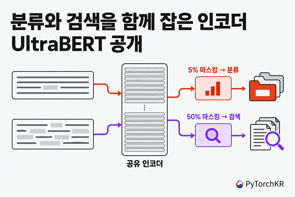 하나의 공유 인코더가 5% 마스킹 문장은 분류 헤드로, 50% 마스킹 문장은 검색 헤드로 보내는 UltraBERT 구조 개념도