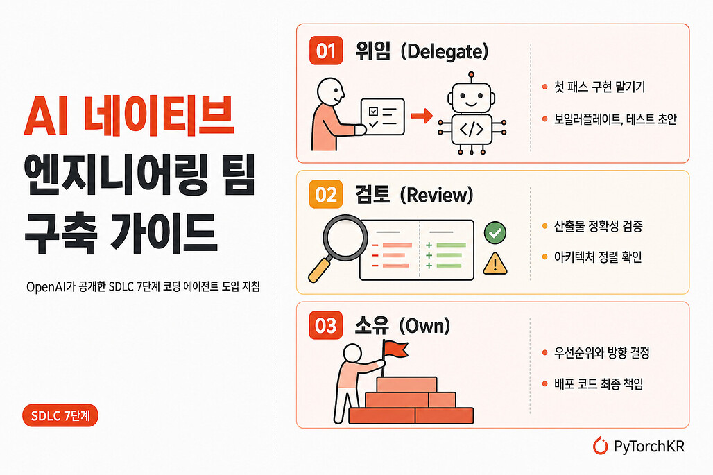 OpenAI가 공개한 AI 네이티브 엔지니어링 팀 구축 가이드: SDLC 7단계와 위임, 검토, 소유 프레임워크