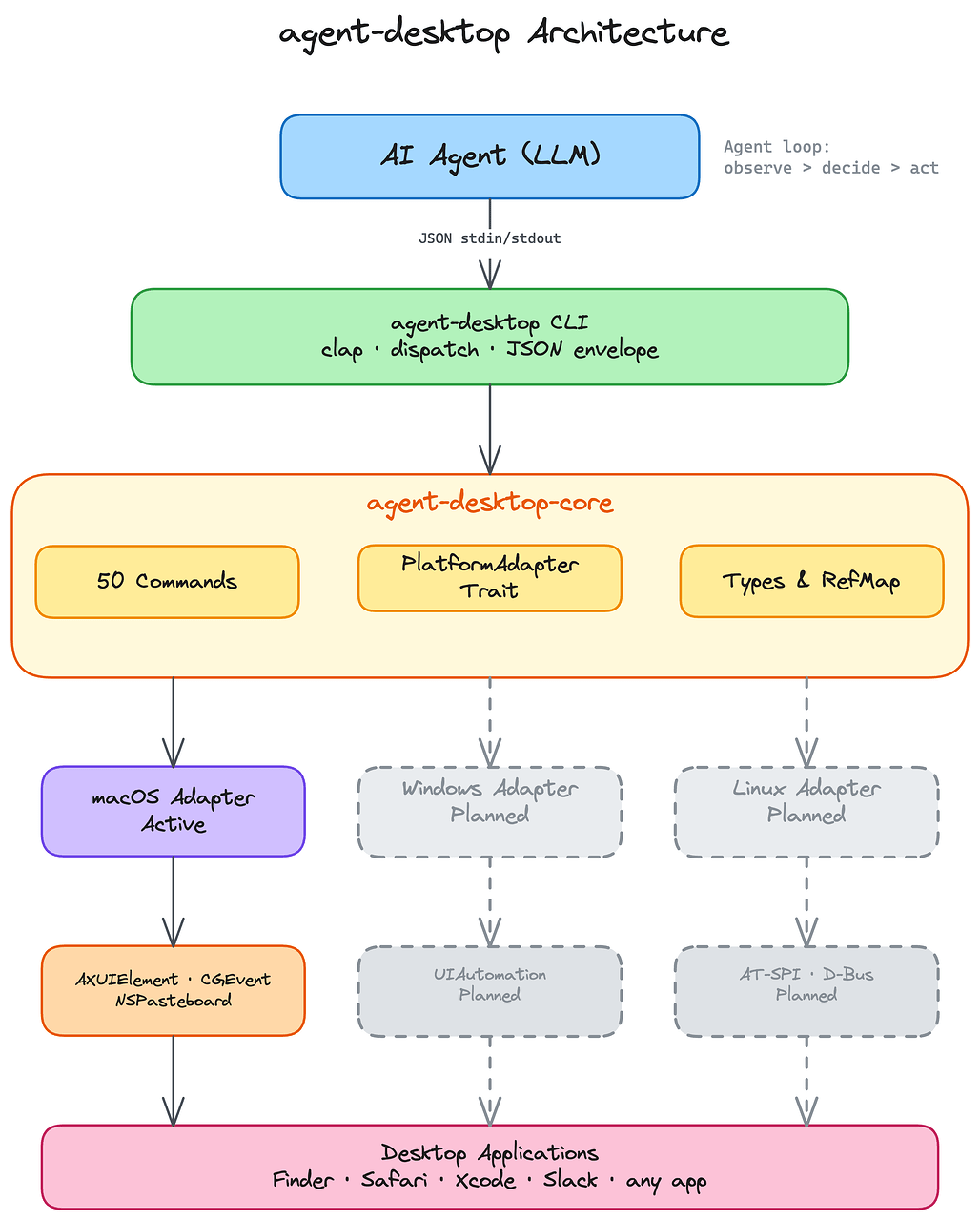 agent-desktop의 구조