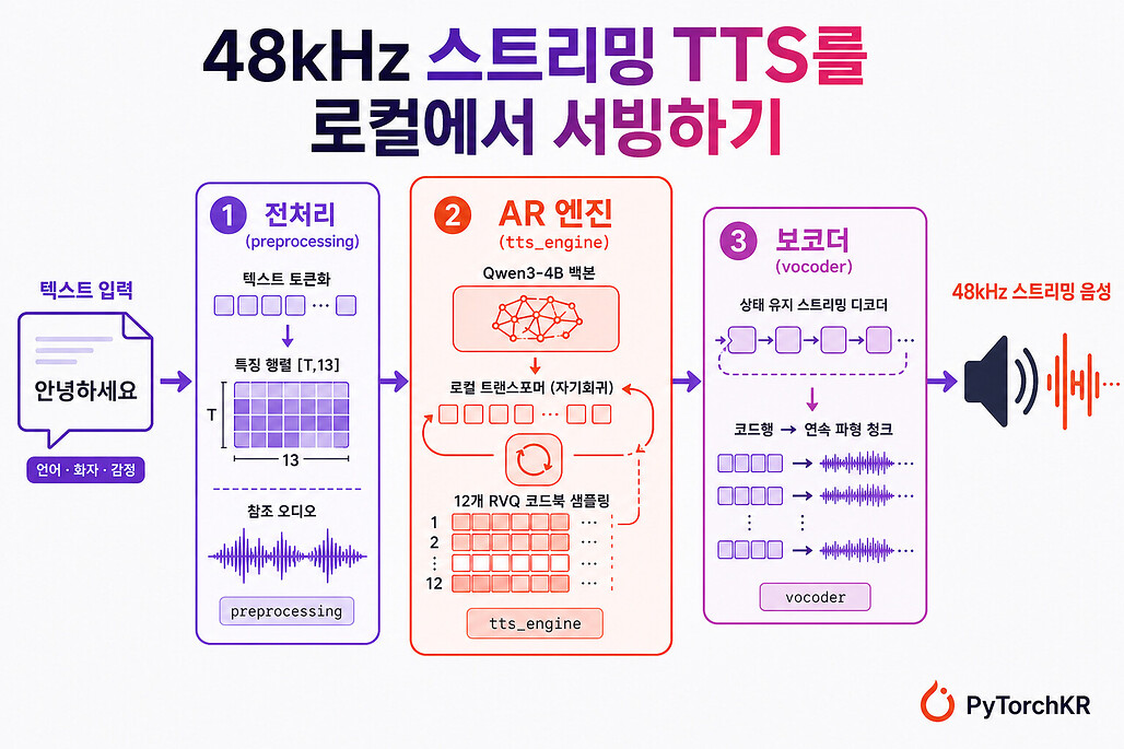 MOSS-TTS를 SGLang-Omni로 서빙하기, 48kHz 스트리밍 음성 합성 3단계 파이프라인