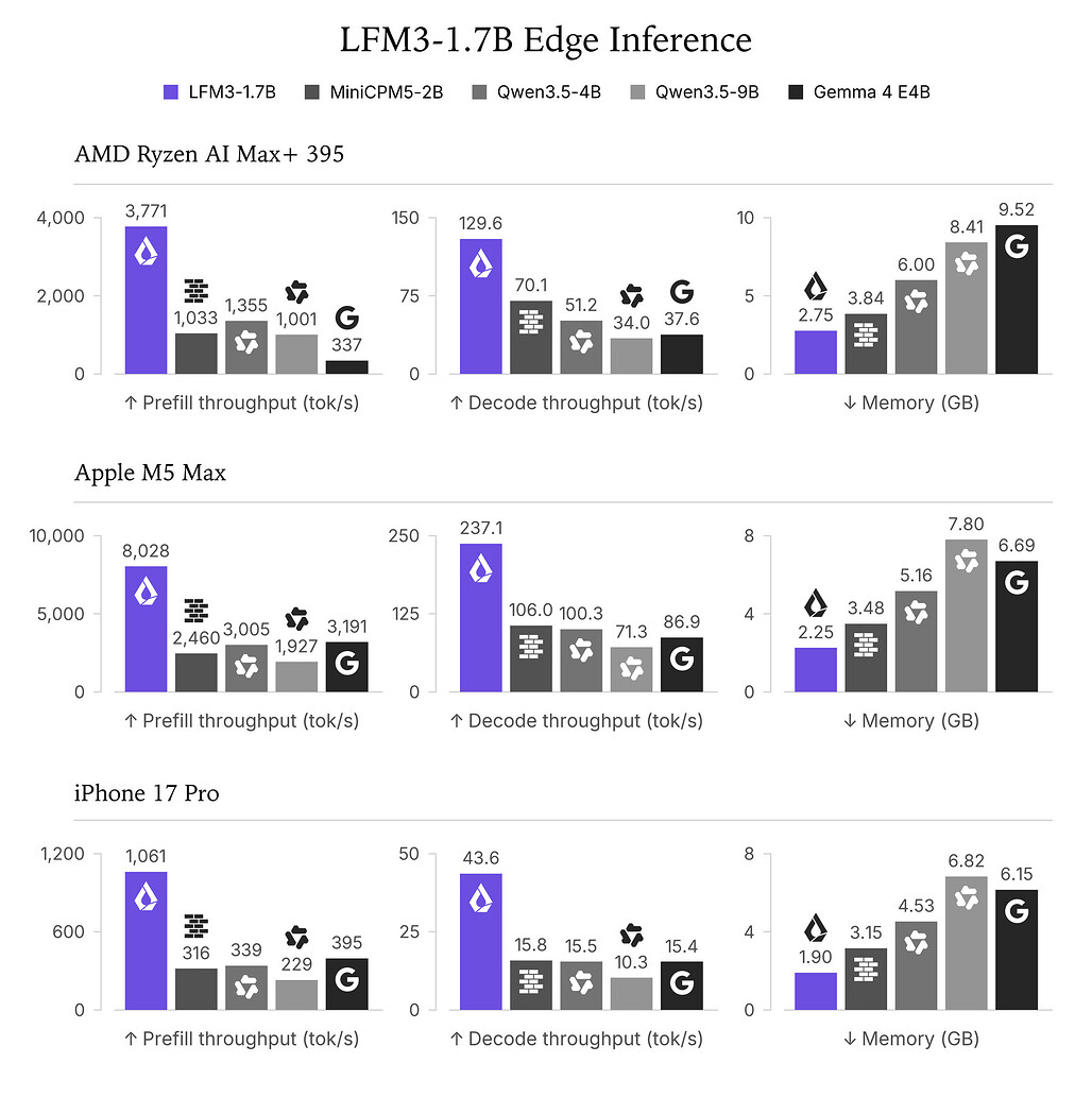 LFM3-1.7B 엣지 추론 결과. 세 기기에서 프리필 속도, 디코딩 속도, 메모리를 비교한 막대 그래프