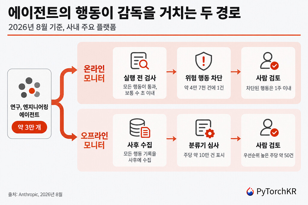 Anthropic 사내 에이전트의 행동이 온라인 모니터와 오프라인 모니터 두 경로를 거쳐 사람 검토에 이르는 흐름도