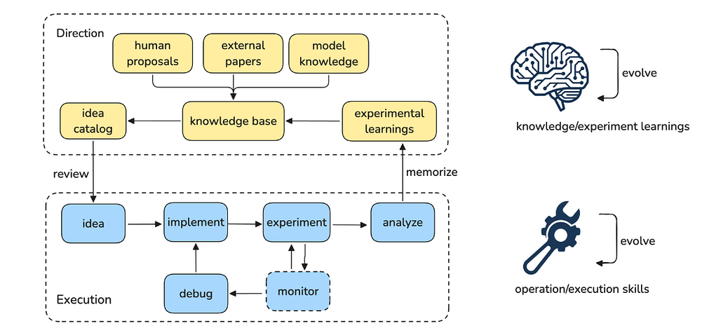 Auto-RecSys: 산업 규모 추천 시스템을 위한 자율 연구 에이전트 활용 / Auto-RecSys: Harnessing Autonomous Research Agents for Industry-Scale Recommender System