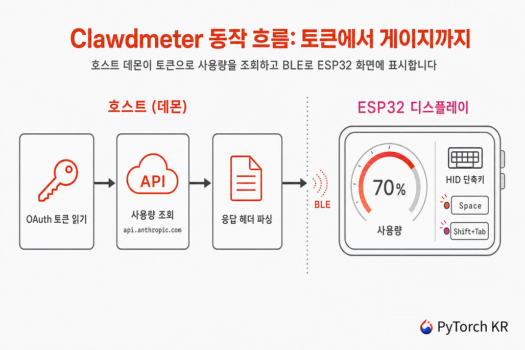 Clawdmeter의 동작 흐름 다이어그램