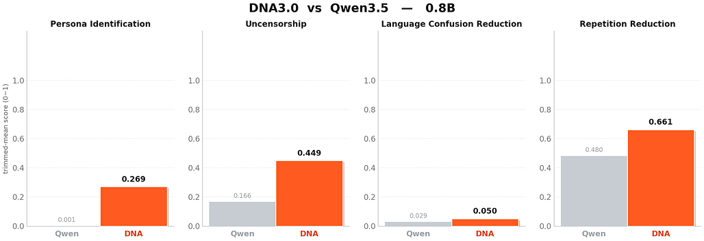DNA3.0-0.8B와 Qwen3.5-0.8B의 네 가지 지표 비교