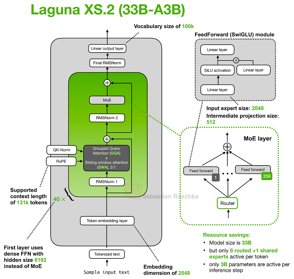 Laguna XS.2 아키텍처