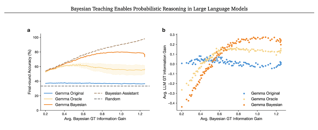 베이지안 티칭(Bayesian Teaching) 실험 결과: 정보 민감성 학습