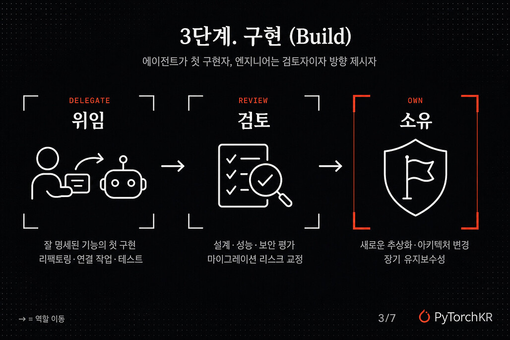 3단계 구현에서 위임·검토·소유로 나눈 코딩 에이전트와 엔지니어의 역할 분담 인포그래픽