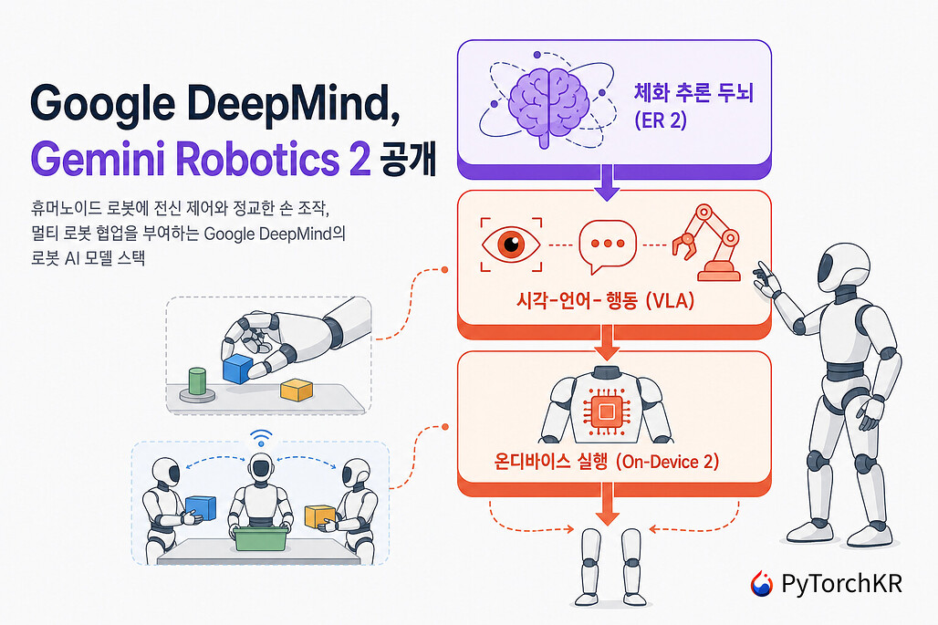 Google DeepMind가 공개한 Gemini Robotics 2의 세 가지 모델 스택