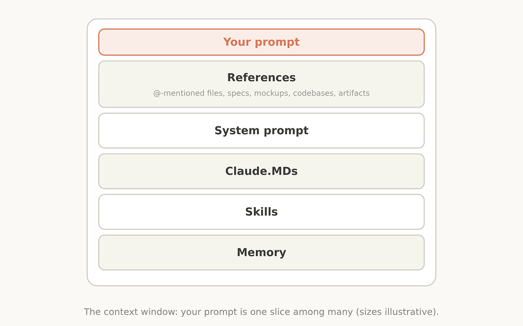 Claude Code의 컨텍스트 윈도우를 사용자 프롬프트, 참조, 시스템 프롬프트, CLAUDE.md, 스킬, 메모리 층으로 나눈 그림