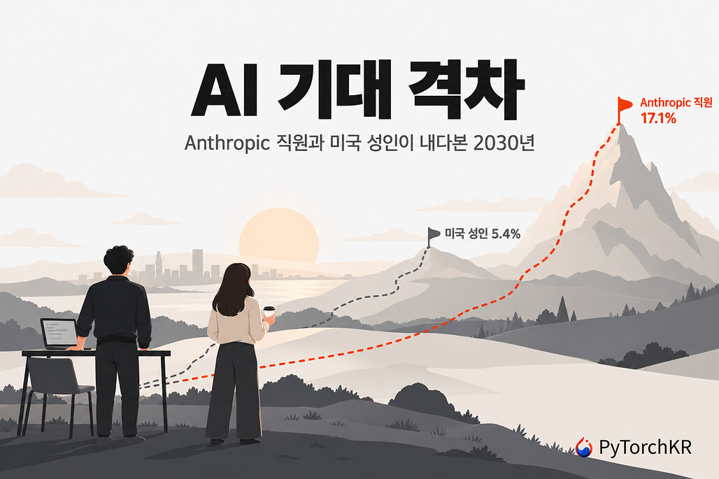 미국 성인과 Anthropic 직원 두 사람이 같은 지평선을 바라보고, 완만한 길 끝 깃발에는 미국 성인 5.4%, 가파른 산 정상 깃발에는 Anthropic 직원 17.1%가 적힌 AI 기대 격차 보고서 히어로 이미지