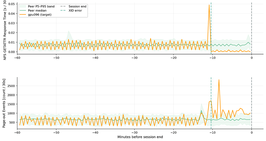 ECC 오류(gpu096) 시 또래 노드 대비 NFS GETATTR 응답 시간과 페이지 아웃 이벤트 급증 / NFS GETATTR response time and page-out events surge on gpu096 at ECC failure