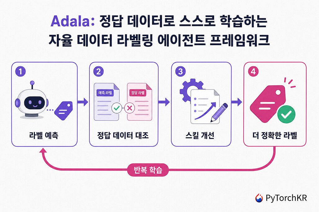 Adala: 정답 데이터로 스스로 학습하는 자율 데이터 라벨링 에이전트 프레임워크
