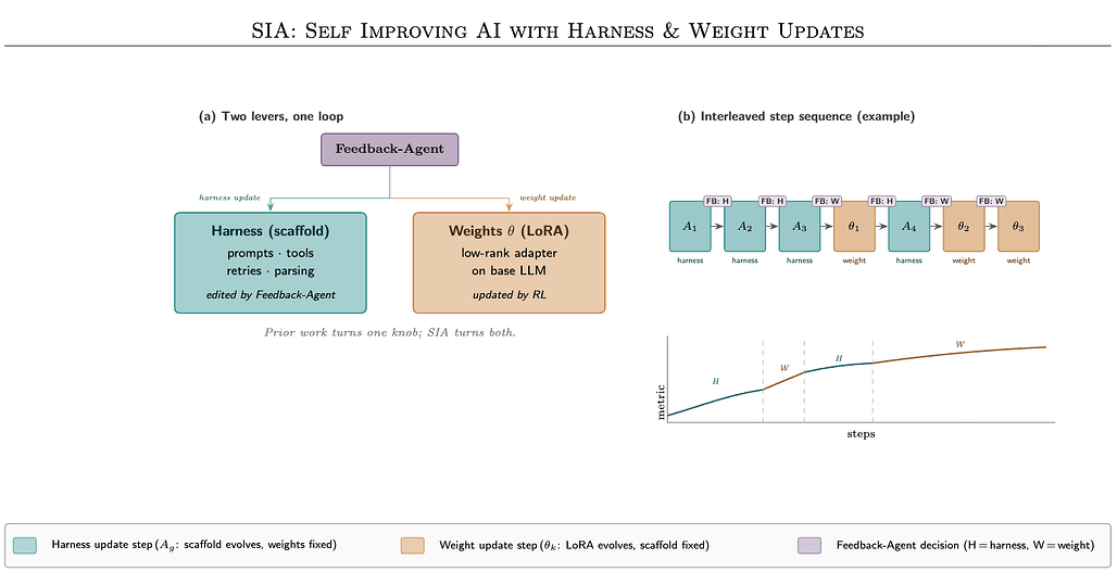 SIA: 하니스 및 가중치 업데이트를 통한 자기개선 AI / SIA: Self Improving AI with Harness & Weight Updates
