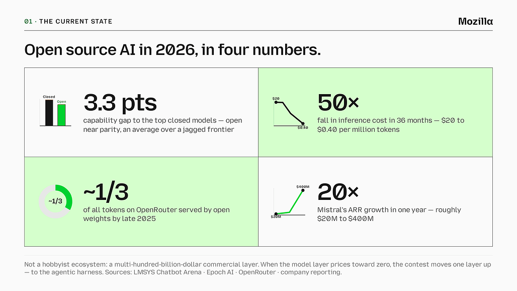 오픈소스 AI 2026을 요약한 네 가지 숫자: 능력 격차 3.3포인트, 추론 비용 50배 하락, OpenRouter 토큰의 약 3분의 1, Mistral ARR 20배 성장 / State of Open Source AI 2026 in four numbers