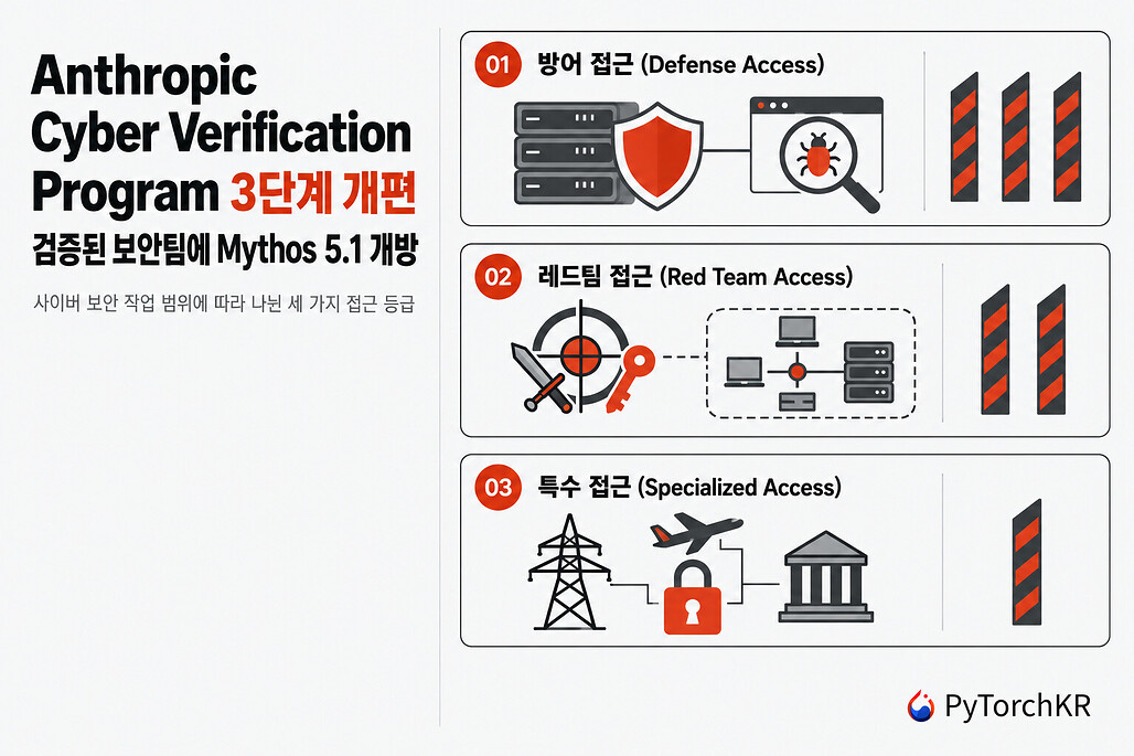 세 단계로 개편된 Anthropic Cyber Verification Program의 방어 접근, 레드팀 접근, 특수 접근 등급과 등급이 오를수록 줄어드는 차단 표시를 그린 히어로 이미지