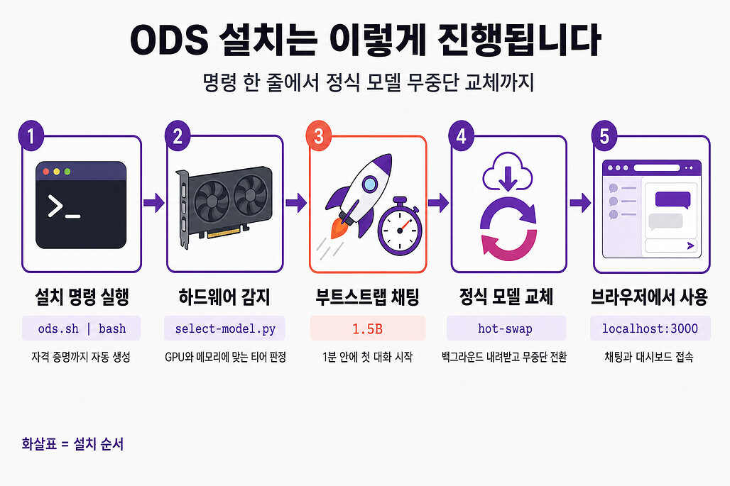 ODS의 설치 단계별 동작 흐름