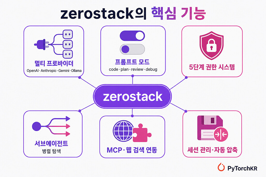 zerostack의 핵심 기능을 정리한 개념 지도