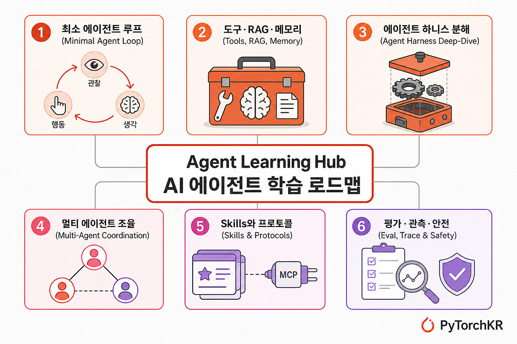 Agent Learning Hub: AI 에이전트를 만들어 보고 싶은 사람을 위한 단계별 학습 로드맵