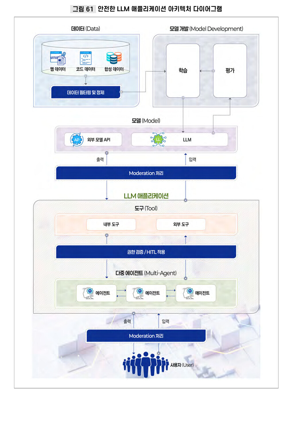 안전한 LLM 애플리케이션 아키텍처 다이어그램