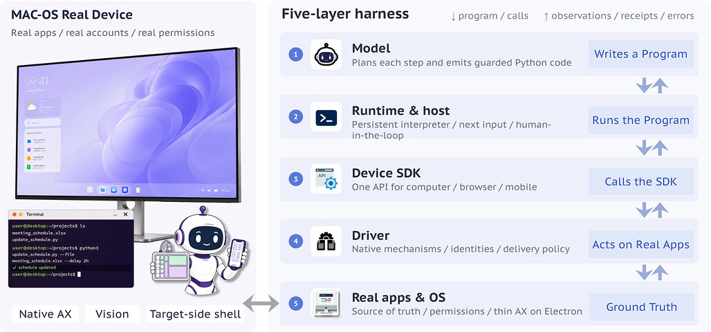 OpenGCUA 실기기 하네스의 5계층 구조: Model, Runtime & host, Device SDK, Driver, Real apps & OS