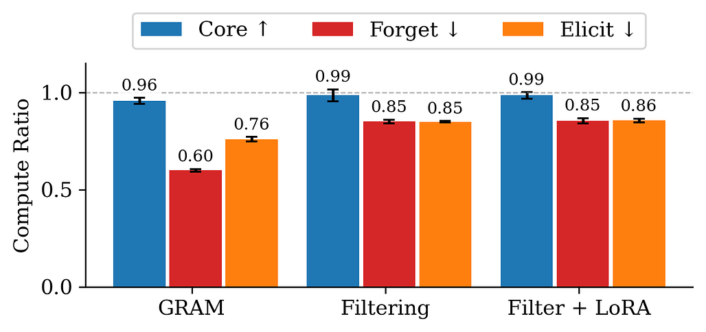 부분 라벨링 실험 결과: GRAM은 forget 0.60을 기록해 데이터 필터링과 Filter+LoRA의 0.85보다 크게 낮다