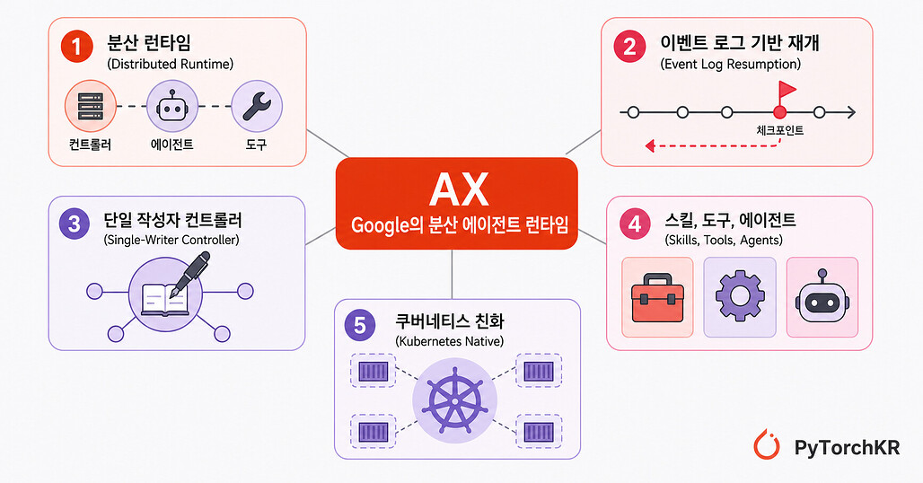 AX: Google이 공개한 분산 에이전트 런타임