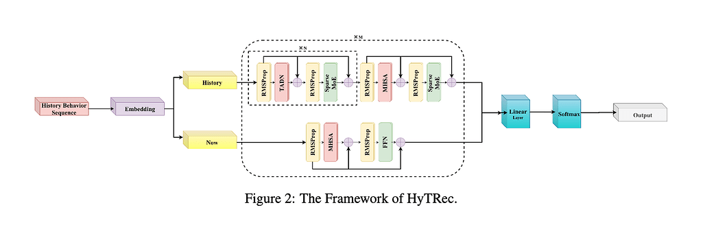 HyTRec: 장기 행동 순차 추천을 위한 하이브리드 시계열 어텐션 아키텍처 / HyTRec: A Hybrid Temporal-Aware Attention Architecture for Long Behavior Sequential Recommendation #1